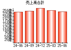 売上高合計