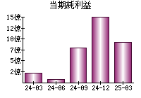 当期純利益