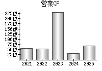 営業活動によるキャッシュフロー