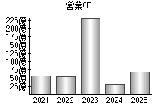 営業活動によるキャッシュフロー