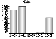 営業活動によるキャッシュフロー