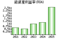 総資産利益率(ROA)