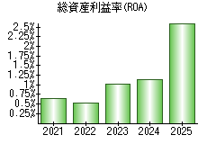 総資産利益率(ROA)