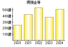 現預金等