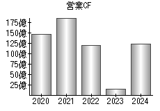 営業活動によるキャッシュフロー