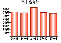 売上高合計