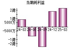 当期純利益