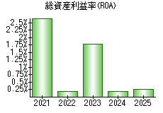 総資産利益率(ROA)