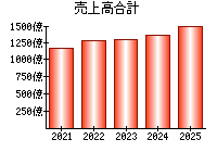 売上高合計