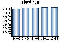 利益剰余金