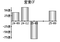 営業活動によるキャッシュフロー