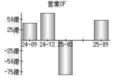 営業活動によるキャッシュフロー