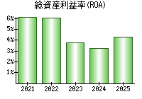 総資産利益率(ROA)