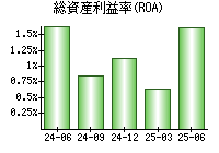 総資産利益率(ROA)