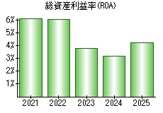 総資産利益率(ROA)