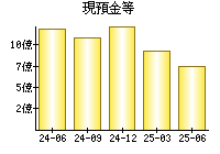 現預金等