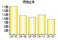 現預金等