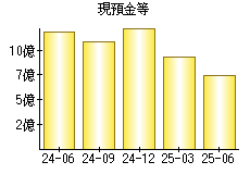現預金等