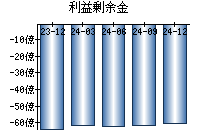利益剰余金