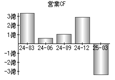 営業活動によるキャッシュフロー