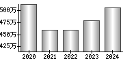 平均年収