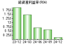 総資産利益率(ROA)