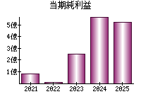 当期純利益