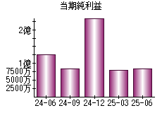 当期純利益