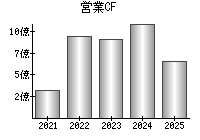 営業活動によるキャッシュフロー