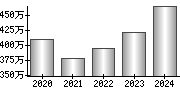 平均年収（単独）