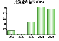 総資産利益率(ROA)