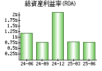 総資産利益率(ROA)