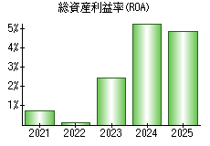 総資産利益率(ROA)