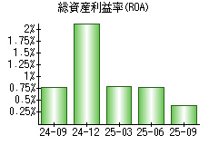 総資産利益率(ROA)