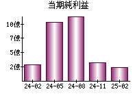当期純利益