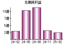 当期純利益