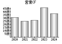 営業活動によるキャッシュフロー