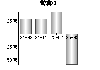 営業活動によるキャッシュフロー