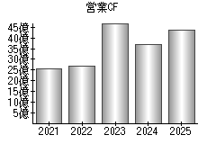 営業活動によるキャッシュフロー