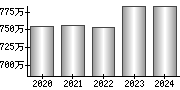 平均年収（単独）