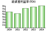 総資産利益率(ROA)