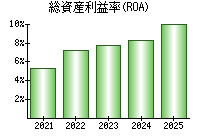 総資産利益率(ROA)