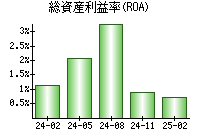 総資産利益率(ROA)