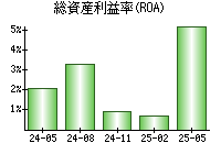 総資産利益率(ROA)
