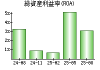 総資産利益率(ROA)