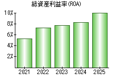 総資産利益率(ROA)