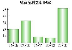 総資産利益率(ROA)