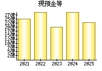 現預金等