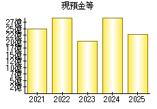 現預金等