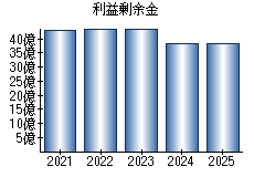 利益剰余金